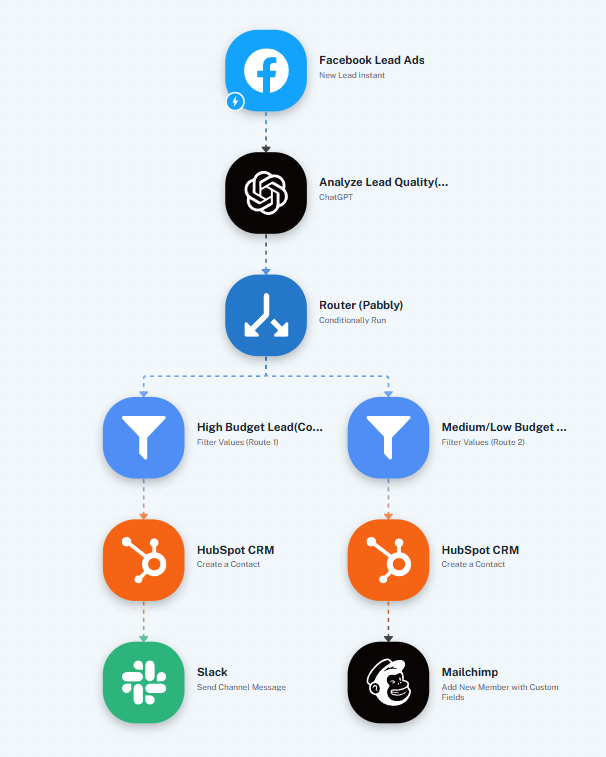 Lead Qualification & Sales Routing Workflow
